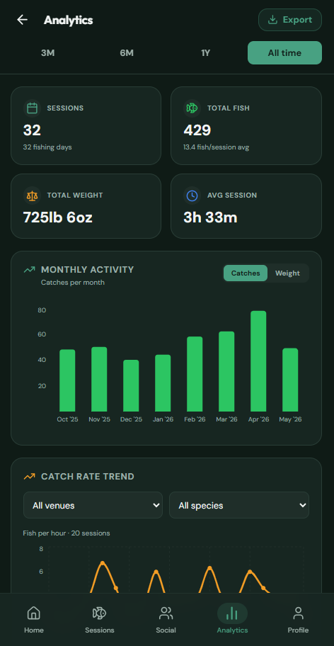 CatchMate Coarse analytics dashboard showing monthly catch totals and session count