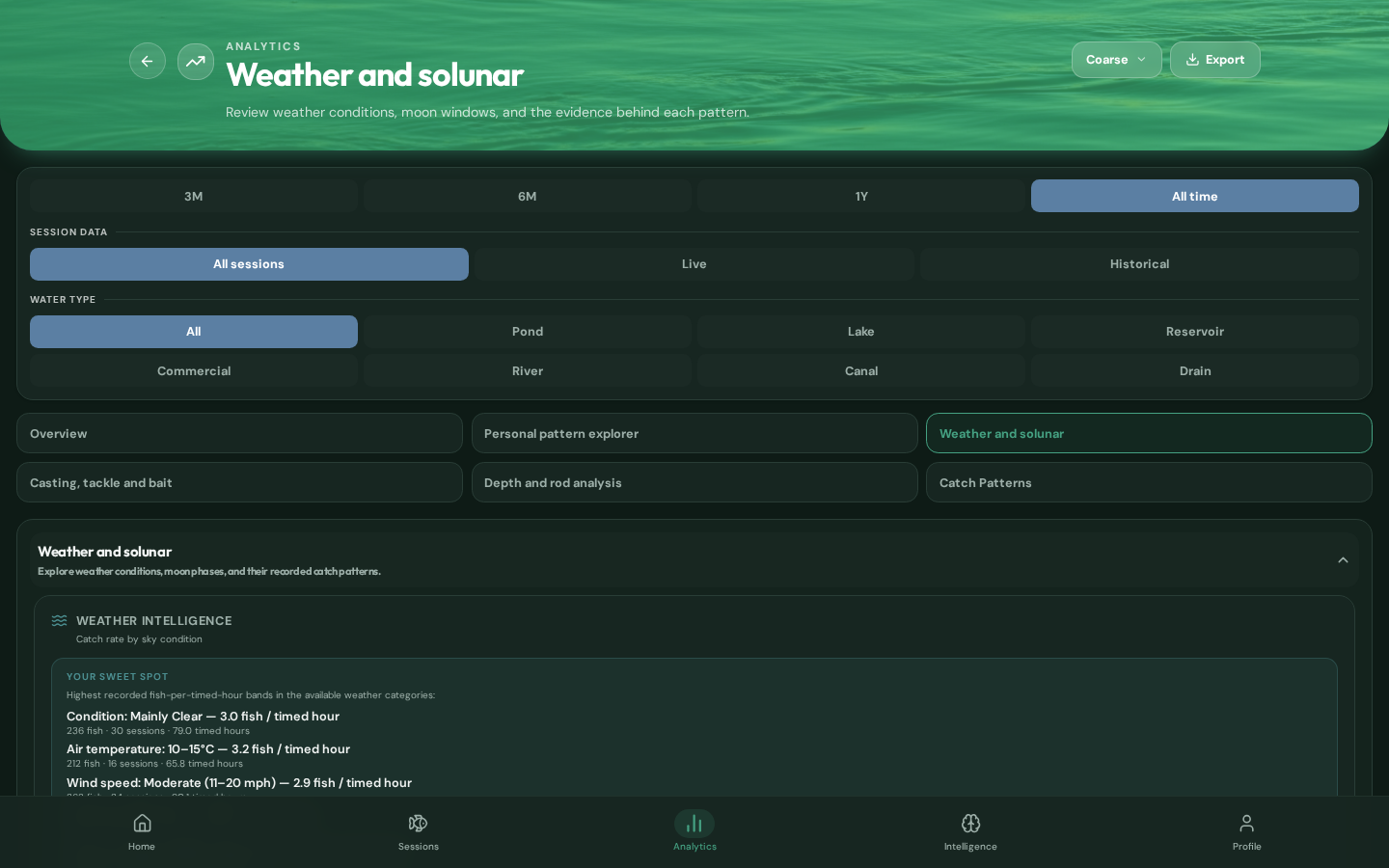 CatchMate Weather and solunar Analytics view on desktop with the selected weather comparison and recorded-exposure context.