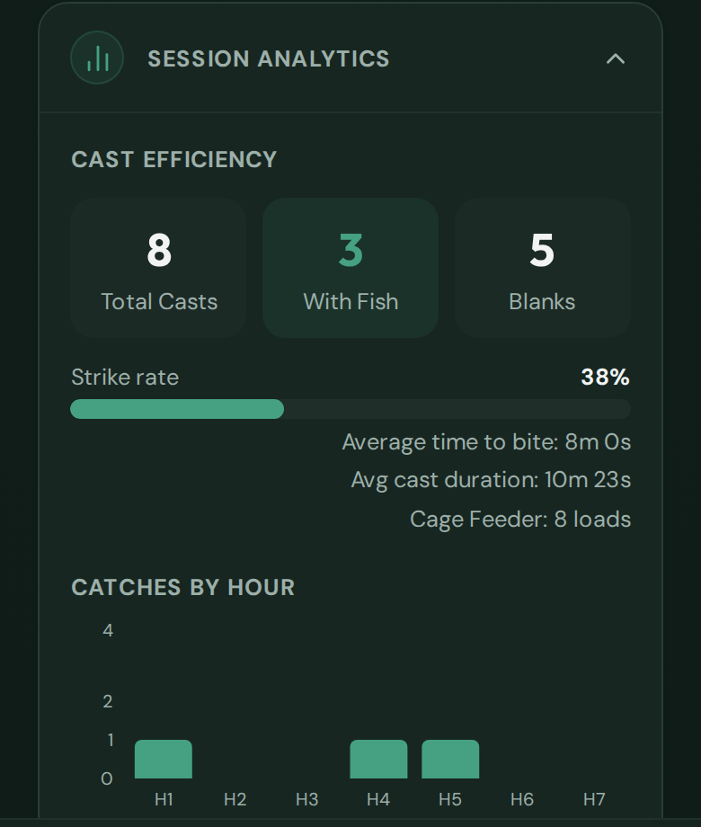 CatchMate Coarse Session Analytics panel expanded to Cast Efficiency, showing eight total casts, three with fish, five blanks, a 38 percent strike rate, average time to bite, average cast duration, feeder loads, and the complete catches-by-hour chart.